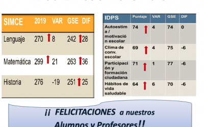 Resultados SIMCE 8º básicos 2019